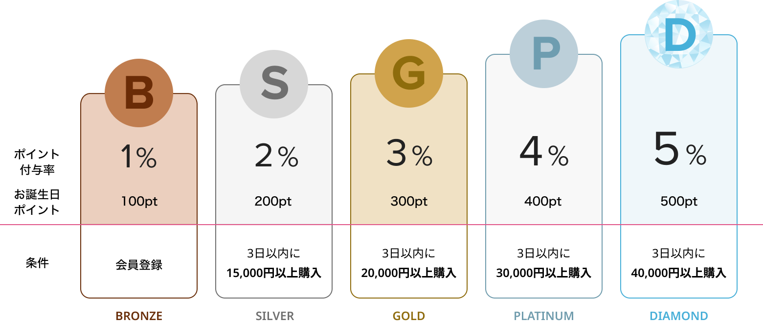 会員ランク ステージアップ図解