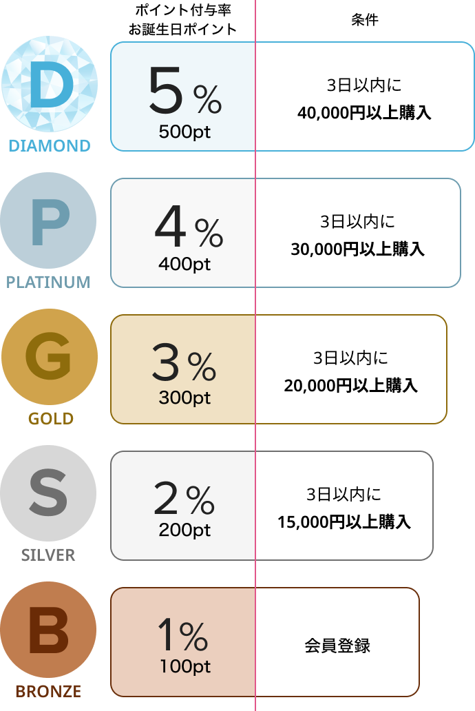 会員ランク ステージアップ図解